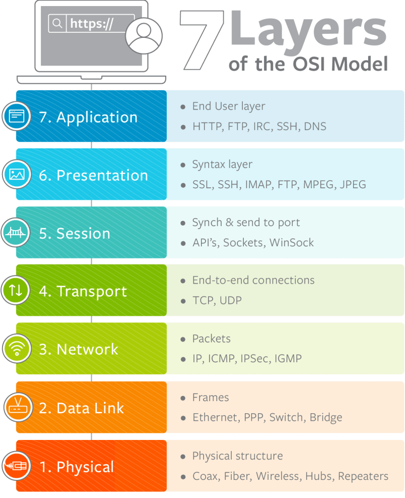 OSI model