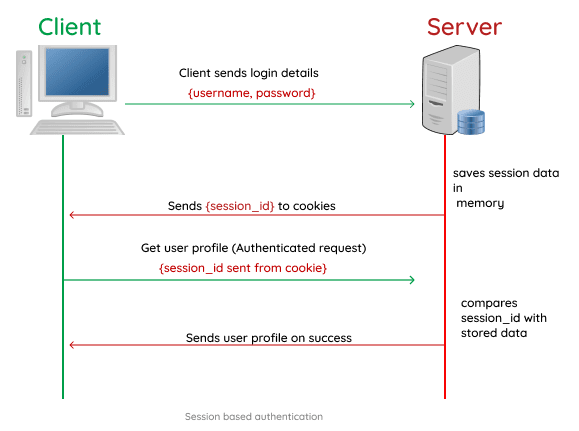 Cookie-based authentication