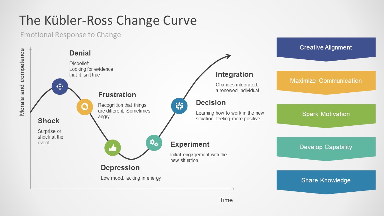 Kubler-Ross Change Curve