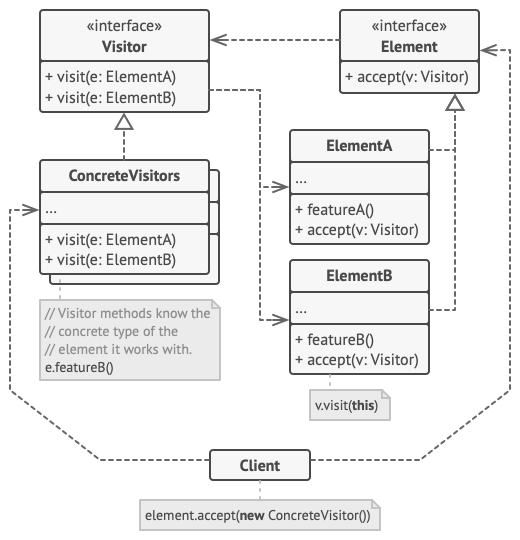 Visitor pattern structure